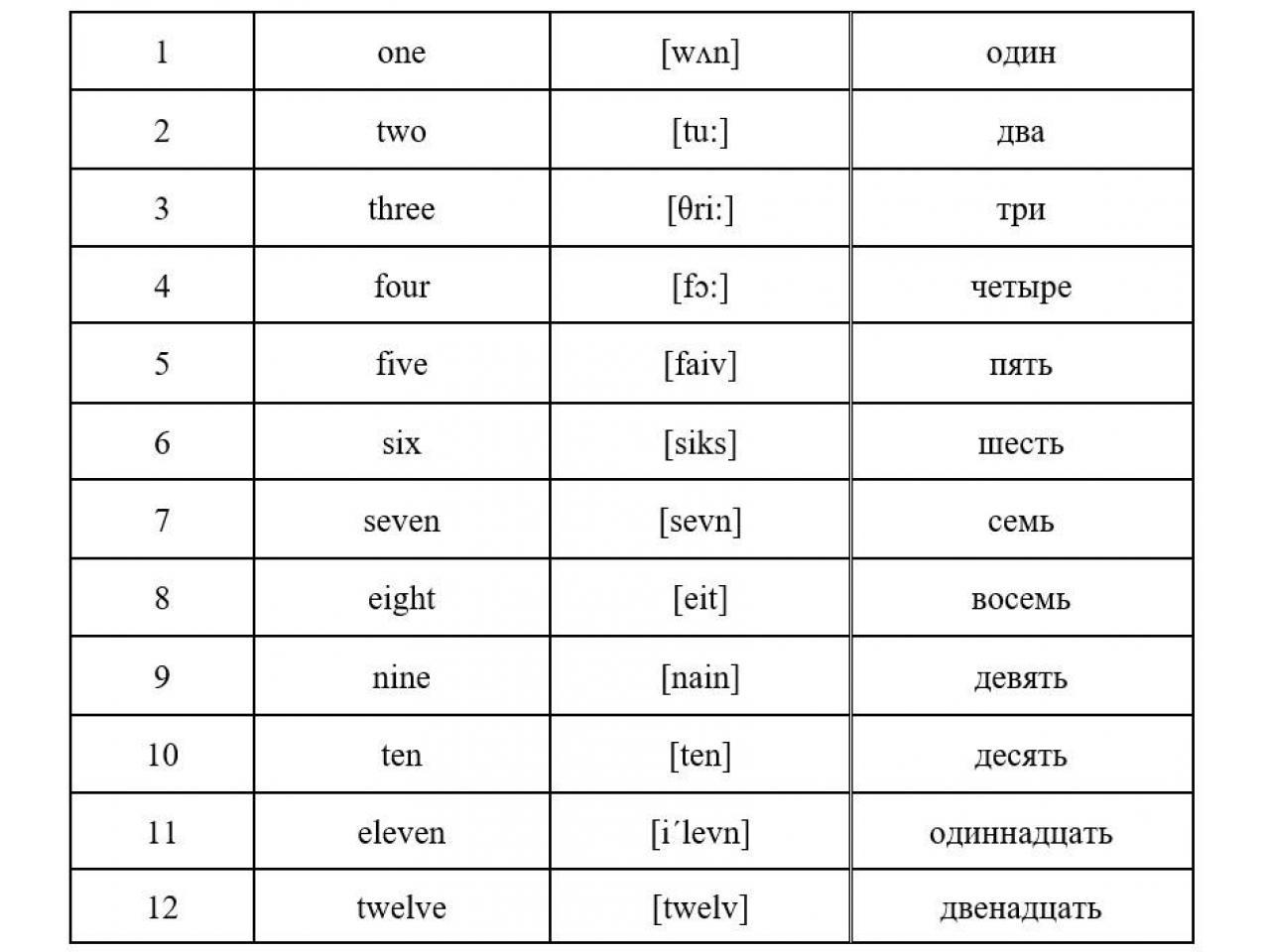 Как будет тысяча на английском. Цифры на английском до 100 с транскрипцией и произношением. Английские цифры от 1 до 100 с транскрипцией. Цифры от 1 до 100 на английском языке с переводом и произношением. Цифры на английском 1 до 100 с произношением.